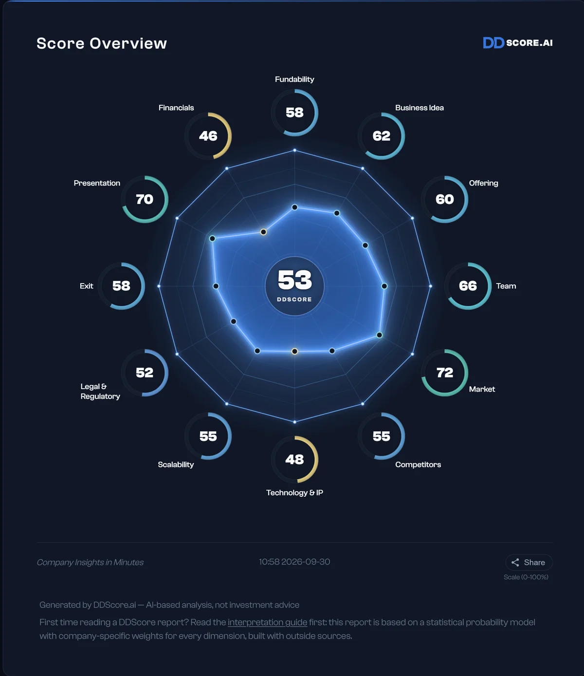Example score overview with DDScore 53 and twelve business dimension scores